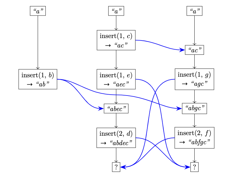 The case where the interleaving problem is unsolvable Source: Weidner, M., Gentle, J., & Kleppmann, M. (2023). The Art of the Fugue: Minimizing Interleaving in Collaborative Text Editing. ArXiv. /abs/2305.00583