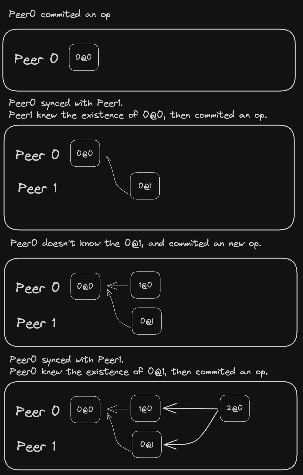 DAG Formation Example