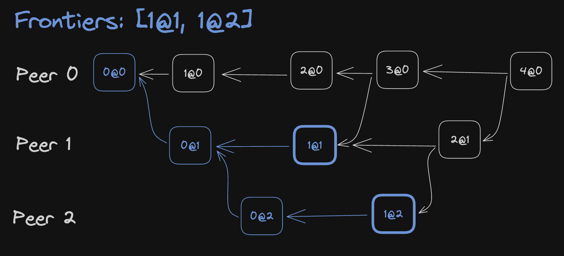 Parallel Operations Example